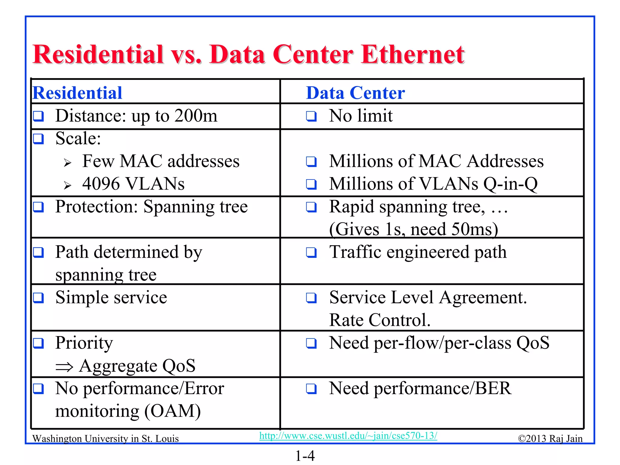 1-4
©2013 Raj Jain
http://www.cse.wustl.edu/~jain/cse570-13/
Washington University in St. Louis
Residential vs. Data Center Ethernet
Residential vs. Data Center Ethernet
Residential
 Distance: up to 200m
 Scale:
 Few MAC addresses
 4096 VLANs
 Protection: Spanning tree
 Path determined by
spanning tree
 Simple service
 Priority
 Aggregate QoS
 No performance/Error
monitoring (OAM)
Data Center
 No limit
 Millions of MAC Addresses
 Millions of VLANs Q-in-Q
 Rapid spanning tree, …
(Gives 1s, need 50ms)
 Traffic engineered path
 Service Level Agreement.
Rate Control.
 Need per-flow/per-class QoS
 Need performance/BER
 