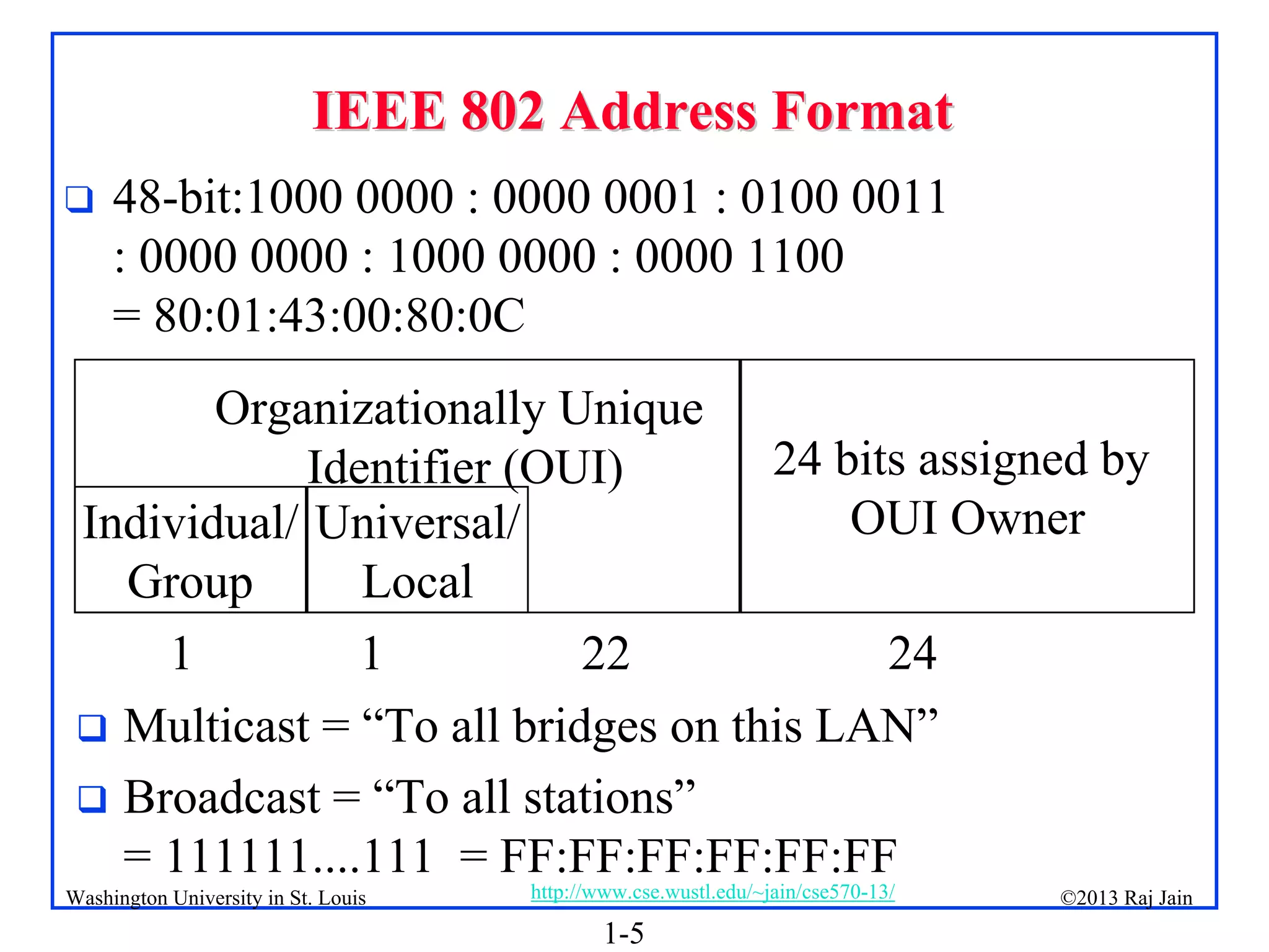 1-5
©2013 Raj Jain
http://www.cse.wustl.edu/~jain/cse570-13/
Washington University in St. Louis
IEEE 802 Address Format
IEEE 802 Address Format
 Multicast = “To all bridges on this LAN”
 Broadcast = “To all stations”
= 111111....111 = FF:FF:FF:FF:FF:FF
 48-bit:1000 0000 : 0000 0001 : 0100 0011
: 0000 0000 : 1000 0000 : 0000 1100
= 80:01:43:00:80:0C
Individual/
Group
Universal/
Local
24 bits assigned by
OUI Owner
1 1 22 24
Organizationally Unique
Identifier (OUI)
 