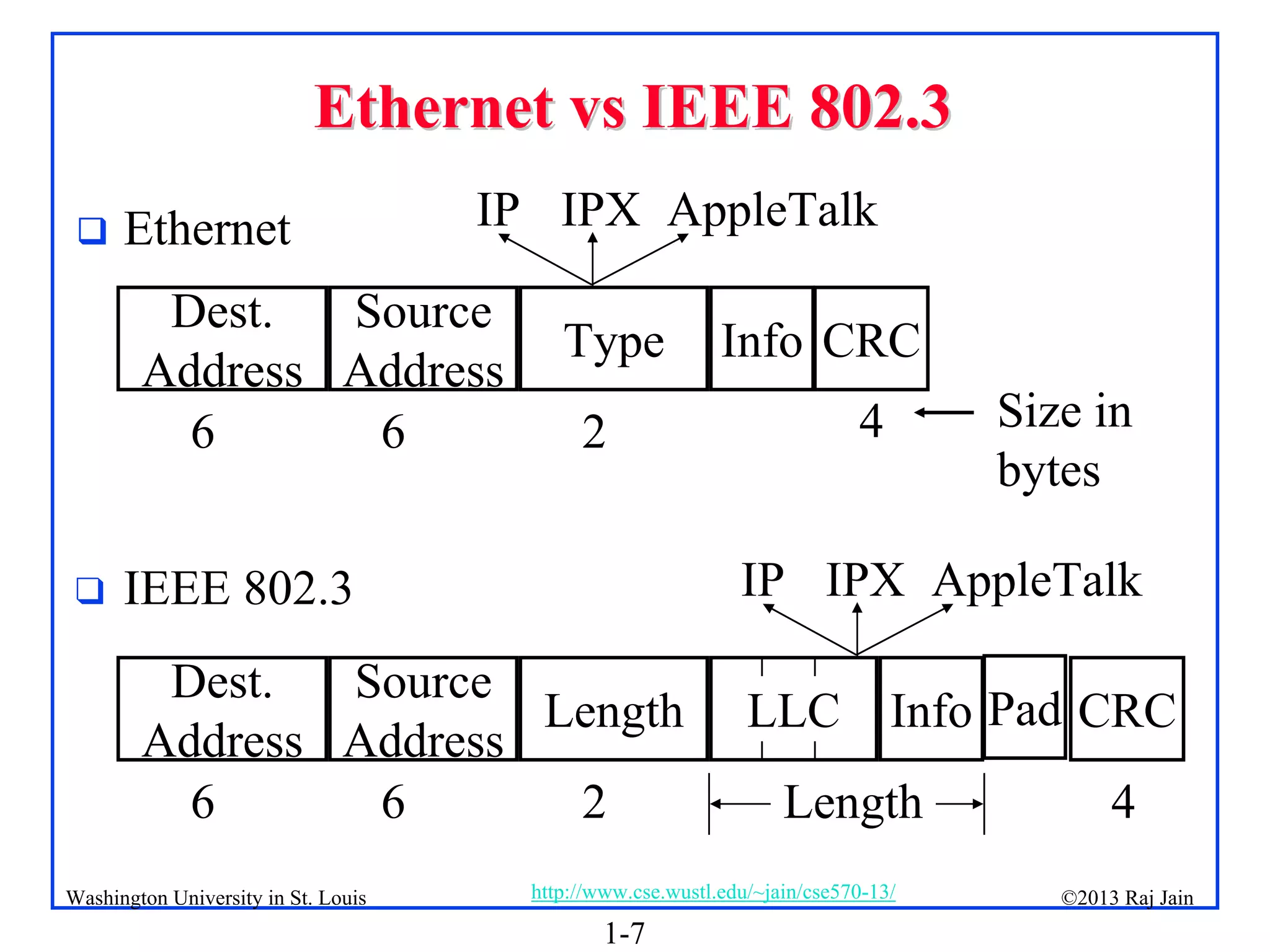 1-7
©2013 Raj Jain
http://www.cse.wustl.edu/~jain/cse570-13/
Washington University in St. Louis
Ethernet vs IEEE 802.3
Ethernet vs IEEE 802.3
 Ethernet
 IEEE 802.3
Dest.
Address
Source
Address
Type
6 6 2 Size in
bytes
Dest.
Address
Source
Address
Length
Info
6 6 2
IP IPX AppleTalk
LLC
IP IPX AppleTalk
CRC
CRC
4
4
Pad
Length
Info
 