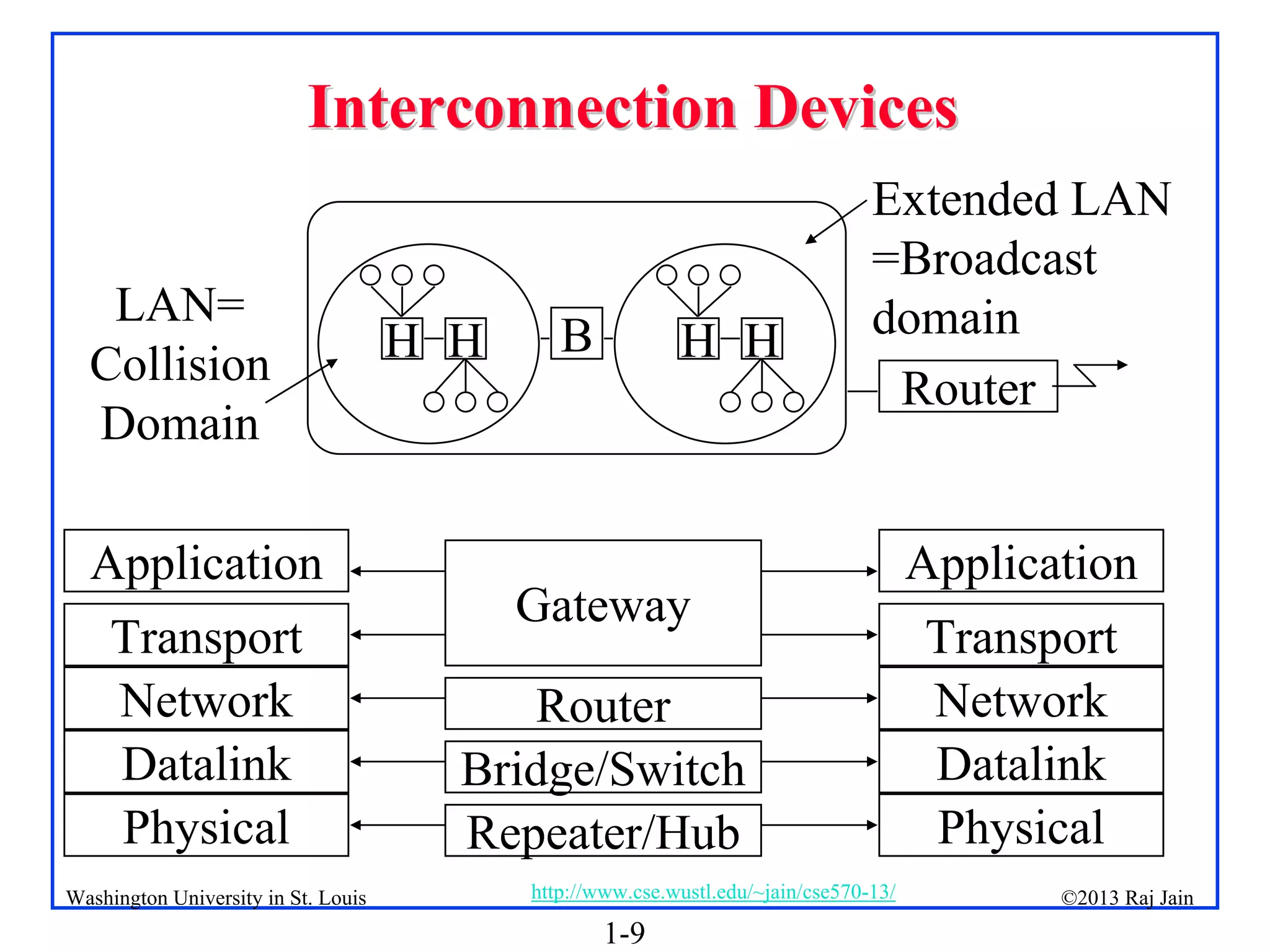 1-9
©2013 Raj Jain
http://www.cse.wustl.edu/~jain/cse570-13/
Washington University in St. Louis
Interconnection Devices
Interconnection Devices
H H B H H
Router
Extended LAN
=Broadcast
domain
LAN=
Collision
Domain
Network
Datalink
Physical
Transport
Router
Bridge/Switch
Repeater/Hub
Gateway
Application
Network
Datalink
Physical
Transport
Application
 