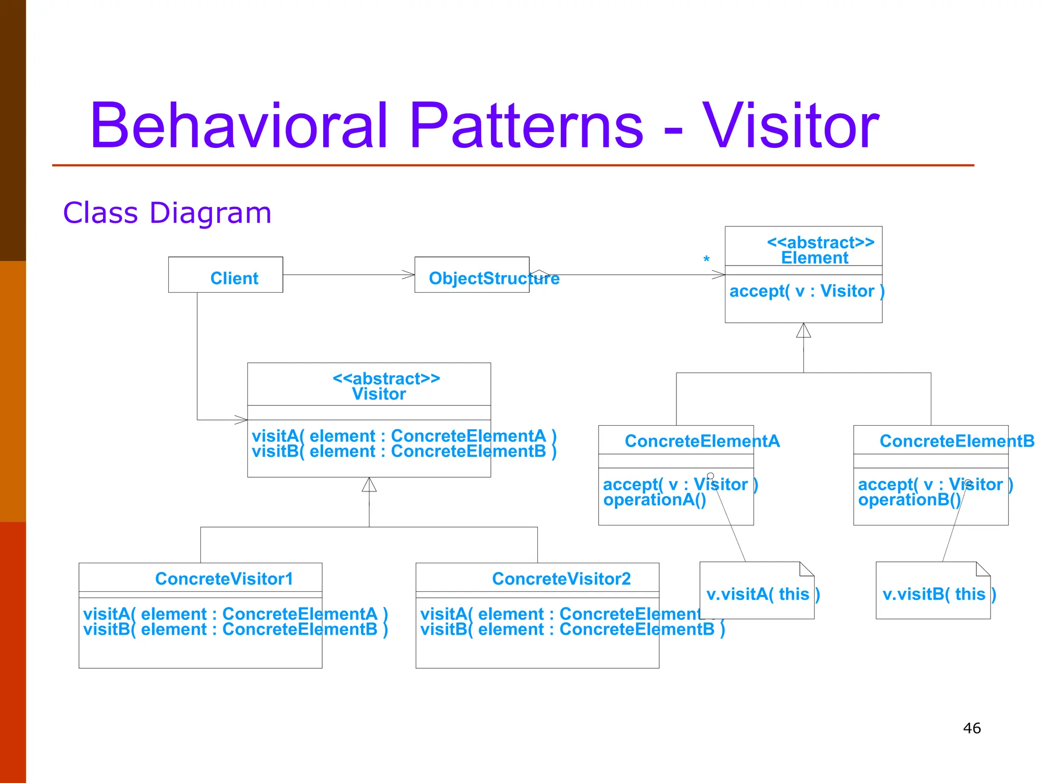 46 Behavioral Patterns - Visitor Class Diagram * Client visitA( element : ConcreteElementA ) visitB( element : ConcreteElementB ) <<abstract>> Visitor visitA( element : ConcreteElementA ) visitB( element : ConcreteElementB ) ConcreteVisitor1 visitA( element : ConcreteElementA ) visitB( element : ConcreteElementB ) ConcreteVisitor2 ObjectStructure accept( v : Visitor ) <<abstract>> Element accept( v : Visitor ) operationA() ConcreteElementA accept( v : Visitor ) operationB() ConcreteElementB v.visitA( this ) v.visitB( this ) 