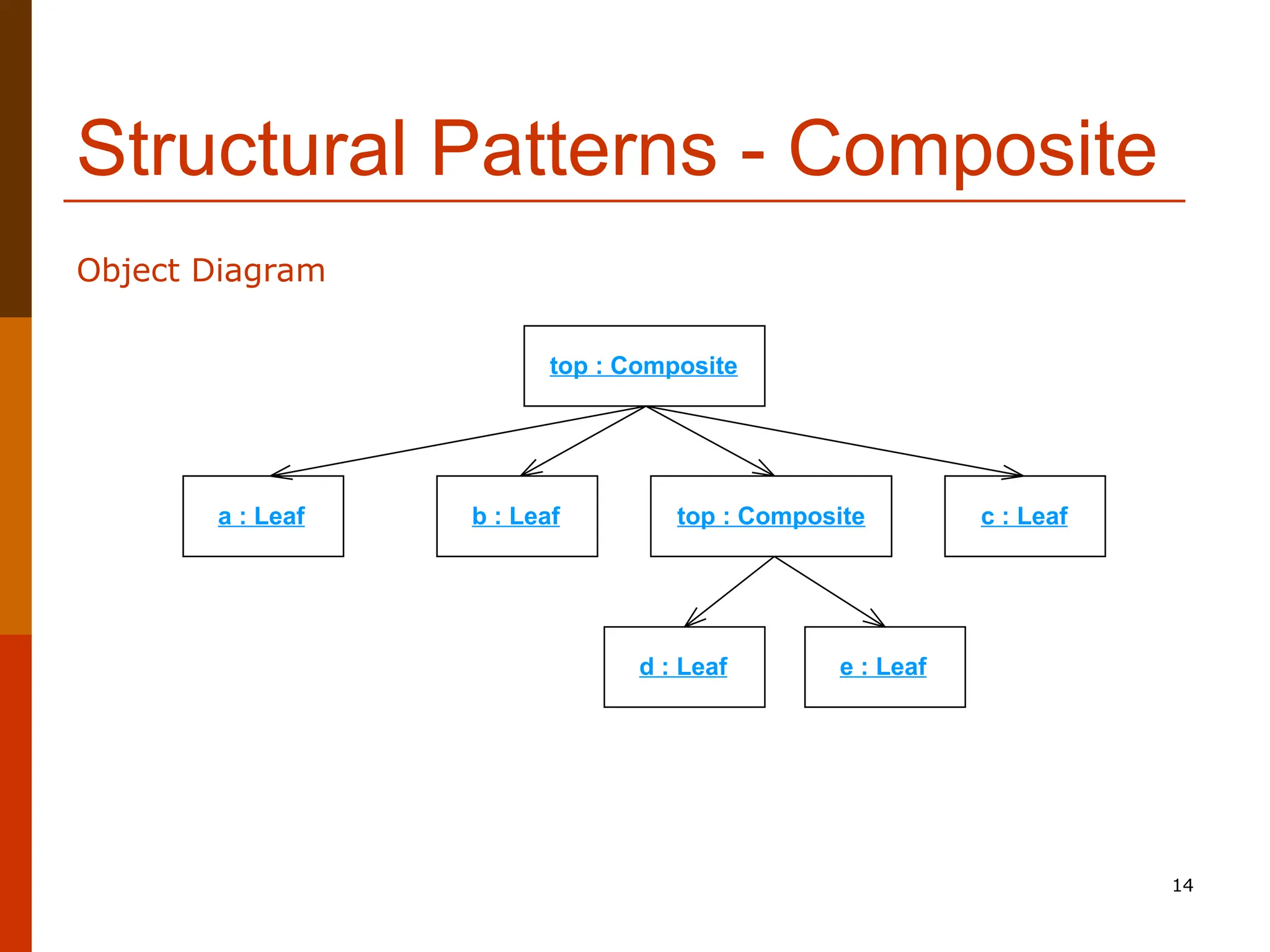 14 Structural Patterns - Composite Object Diagram top : Composite top : Composite a : Leaf b : Leaf c : Leaf d : Leaf e : Leaf 