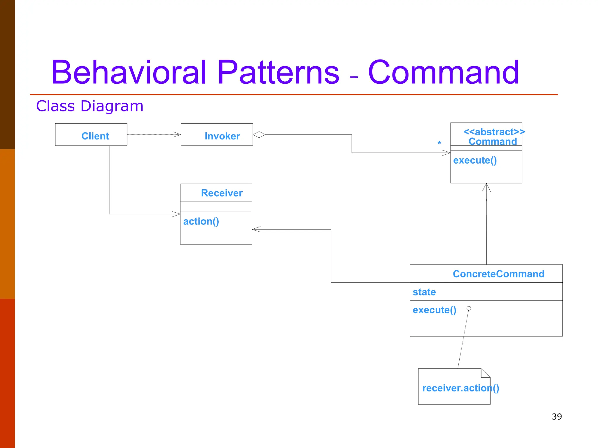 39 Behavioral Patterns - Command Class Diagram * Client Invoker action() Receiver execute() <<abstract>> Command execute() state ConcreteCommand receiver.action() 