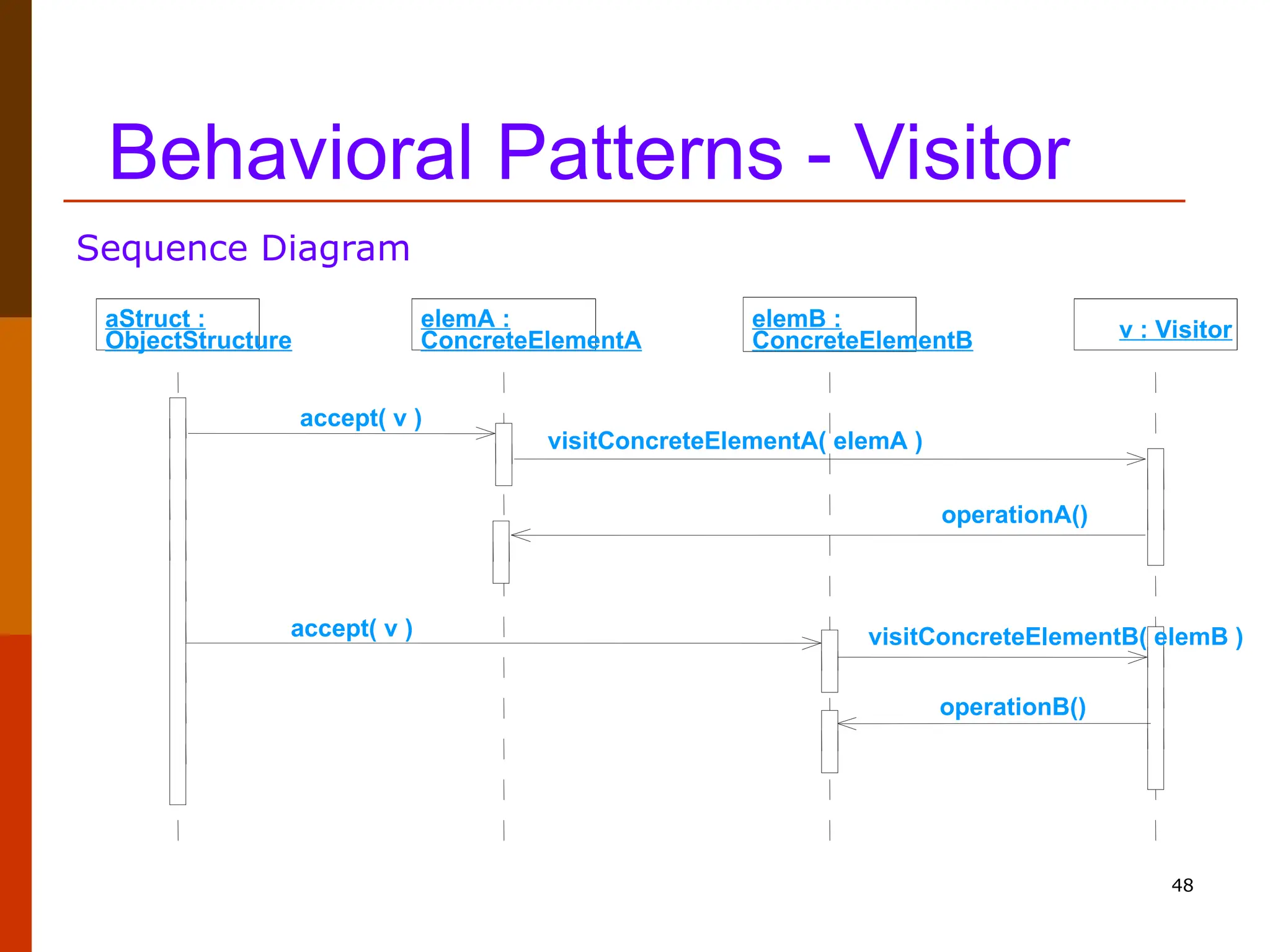 48 Behavioral Patterns - Visitor Sequence Diagram aStruct : ObjectStructure v : Visitor elemB : ConcreteElementB elemA : ConcreteElementA accept( v ) accept( v ) visitConcreteElementB( elemB ) operationB() visitConcreteElementA( elemA ) operationA() 