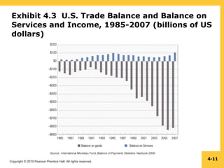 Copyright © 2010 Pearson Prentice Hall. All rights reserved.
4-11
Exhibit 4.3 U.S. Trade Balance and Balance on
Services and Income, 1985-2007 (billions of US
dollars)
 