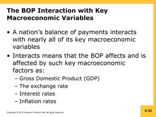 Copyright © 2010 Pearson Prentice Hall. All rights reserved.
4-22
The BOP Interaction with Key
Macroeconomic Variables
• A nation’s balance of payments interacts
with nearly all of its key macroeconomic
variables
• Interacts means that the BOP affects and is
affected by such key macroeconomic
factors as:
– Gross Domestic Product (GDP)
– The exchange rate
– Interest rates
– Inflation rates
 