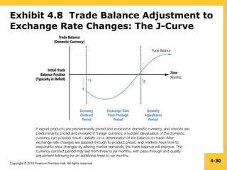 Copyright © 2010 Pearson Prentice Hall. All rights reserved.
4-30
Exhibit 4.8 Trade Balance Adjustment to
Exchange Rate Changes: The J-Curve
 