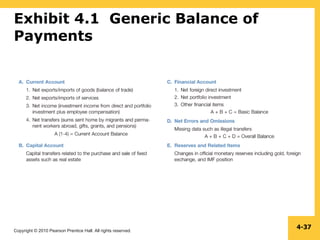 Copyright © 2010 Pearson Prentice Hall. All rights reserved.
4-37
Exhibit 4.1 Generic Balance of
Payments
 