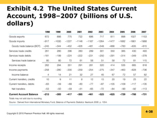 Copyright © 2010 Pearson Prentice Hall. All rights reserved.
4-38
Exhibit 4.2 The United States Current
Account, 1998–2007 (billions of U.S.
dollars)
 