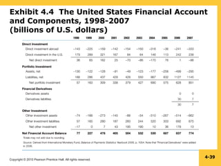 Copyright © 2010 Pearson Prentice Hall. All rights reserved.
4-39
Exhibit 4.4 The United States Financial Account
and Components, 1998-2007
(billions of U.S. dollars)
 