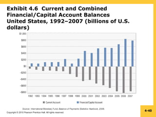 Copyright © 2010 Pearson Prentice Hall. All rights reserved.
4-40
Exhibit 4.6 Current and Combined
Financial/Capital Account Balances
United States, 1992–2007 (billions of U.S.
dollars)
 