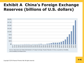 Copyright © 2010 Pearson Prentice Hall. All rights reserved.
4-41
Exhibit A China’s Foreign Exchange
Reserves (billions of U.S. dollars)
 