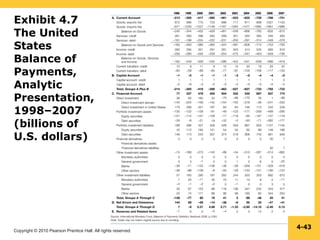 Copyright © 2010 Pearson Prentice Hall. All rights reserved.
4-43
Exhibit 4.7
The United
States
Balance of
Payments,
Analytic
Presentation,
1998–2007
(billions of
U.S. dollars)
 