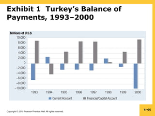 Copyright © 2010 Pearson Prentice Hall. All rights reserved.
4-44
Exhibit 1 Turkey’s Balance of
Payments, 1993–2000
 