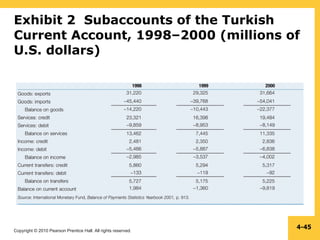 Copyright © 2010 Pearson Prentice Hall. All rights reserved.
4-45
Exhibit 2 Subaccounts of the Turkish
Current Account, 1998–2000 (millions of
U.S. dollars)
 