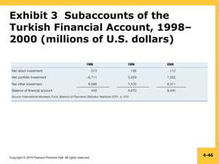 Copyright © 2010 Pearson Prentice Hall. All rights reserved.
4-46
Exhibit 3 Subaccounts of the
Turkish Financial Account, 1998–
2000 (millions of U.S. dollars)
 