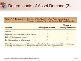 Determinants of Asset Demand (3)  