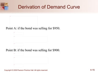 Derivation of Demand Curve Point B: if the bond was selling for $900. Point A: if the bond was selling for $950. 