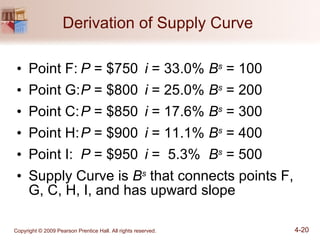 Derivation of Supply Curve  Point F: P  = $750 i  = 33.0% B s  = 100 Point G: P  = $800 i  = 25.0% B s  = 200 Point C: P  = $850 i  = 17.6% B s  = 300 Point H: P  = $900 i  = 11.1% B s  = 400 Point I: P  = $950 i  =  5.3% B s  = 500 Supply Curve is  B s  that connects points F, G, C, H, I, and has upward slope 