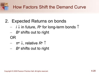 How Factors Shift the Demand Curve 2. Expected Returns on bonds i     in future,  R e  for long-term bonds   B d  shifts out to right OR π e    , relative  R e    B d  shifts out to right 