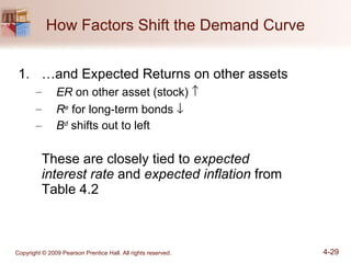 How Factors Shift the Demand Curve … and Expected Returns on other assets ER  on other asset (stock)   R e  for long-term bonds   B d  shifts out to left These are closely tied to  expected interest rate  and  expected inflation  from Table 4.2 