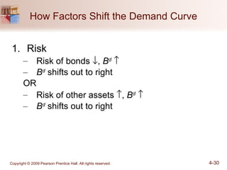 How Factors Shift the Demand Curve Risk Risk of bonds   ,  B d    B d  shifts out to right OR Risk of other assets   ,  B d    B d  shifts out to right 