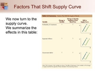 Factors That Shift Supply Curve We now turn to the supply curve.  We summarize the effects in this table: 