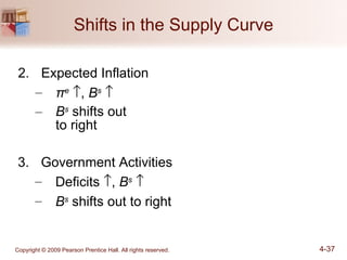 Shifts in the Supply Curve 2. Expected Inflation π e    ,  B s    B s  shifts out  to right 3. Government Activities Deficits   ,  B s    B s  shifts out to right 