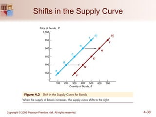 Shifts in the Supply Curve 