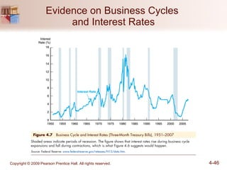 Evidence on Business Cycles  and Interest Rates 