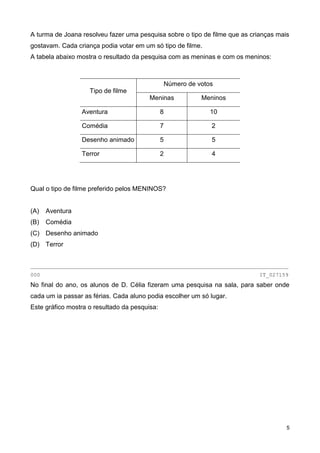 5
A turma de Joana resolveu fazer uma pesquisa sobre o tipo de filme que as crianças mais
gostavam. Cada criança podia votar em um só tipo de filme.
A tabela abaixo mostra o resultado da pesquisa com as meninas e com os meninos:
Tipo de filme
Número de votos
Meninas Meninos
Aventura 8 10
Comédia 7 2
Desenho animado 5 5
Terror 2 4
Qual o tipo de filme preferido pelos MENINOS?
(A) Aventura
(B) Comédia
(C) Desenho animado
(D) Terror
________________________________________________________________________________
000 IT_027159
No final do ano, os alunos de D. Célia fizeram uma pesquisa na sala, para saber onde
cada um ia passar as férias. Cada aluno podia escolher um só lugar.
Este gráfico mostra o resultado da pesquisa:
 