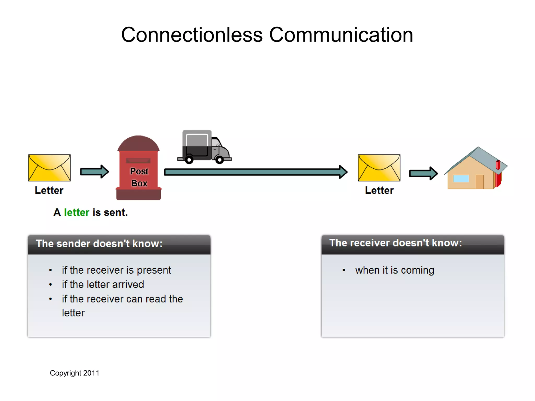 Copyright 2011
Connectionless Communication
 