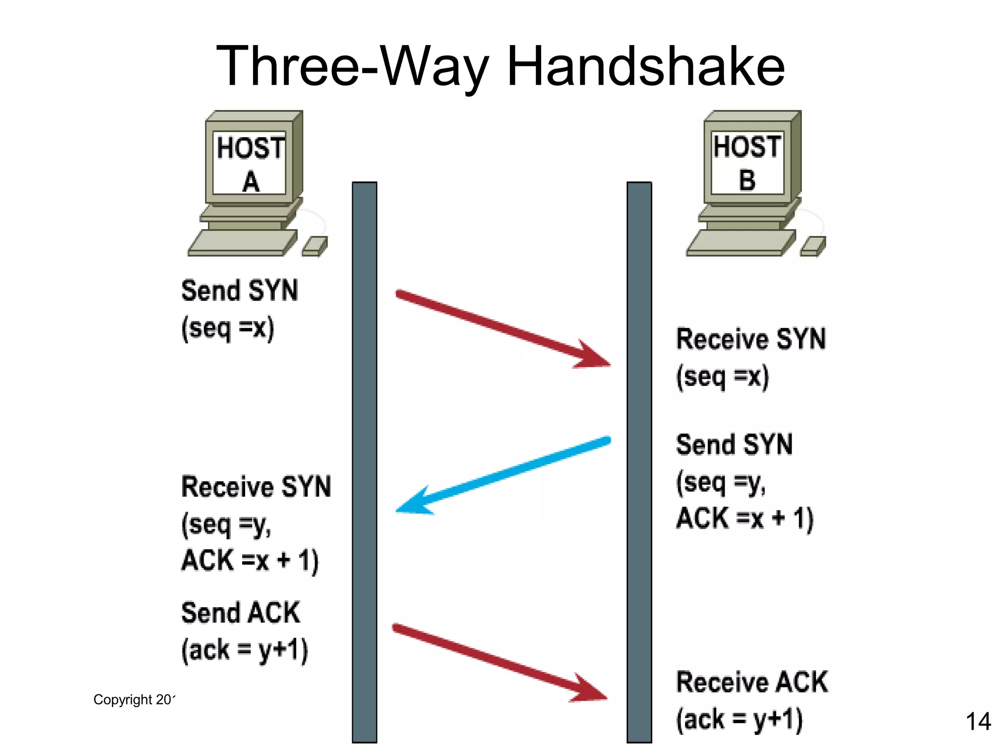 Copyright 2011
14
Three-Way Handshake
 