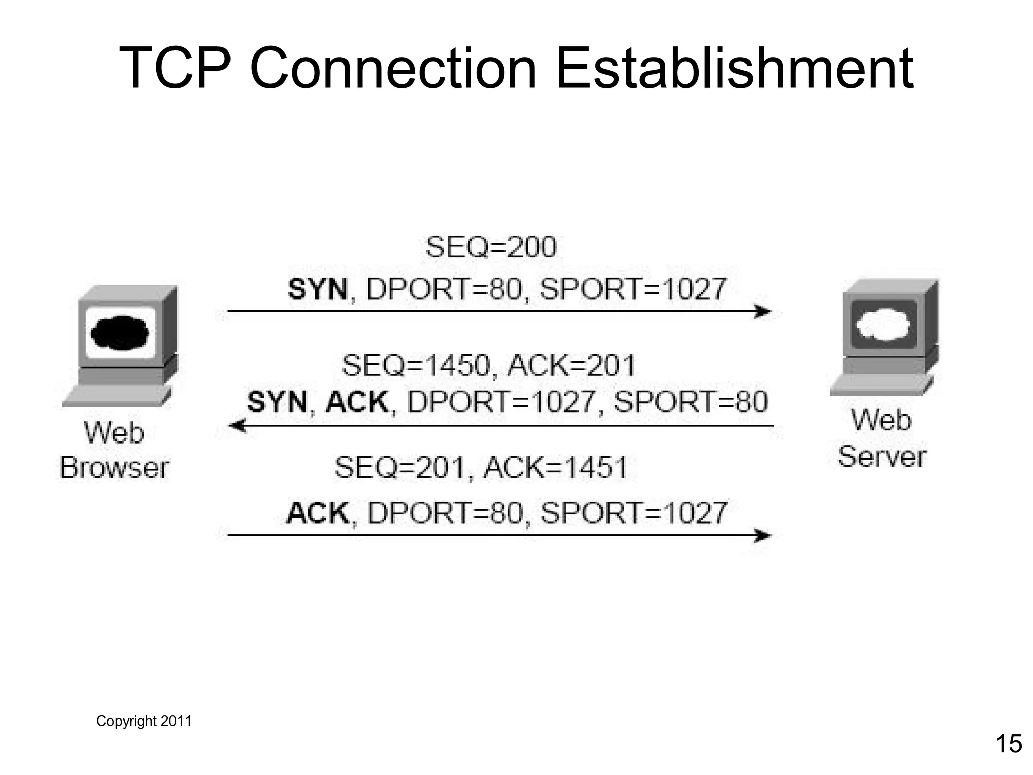 Copyright 2011
15
TCP Connection Establishment
 