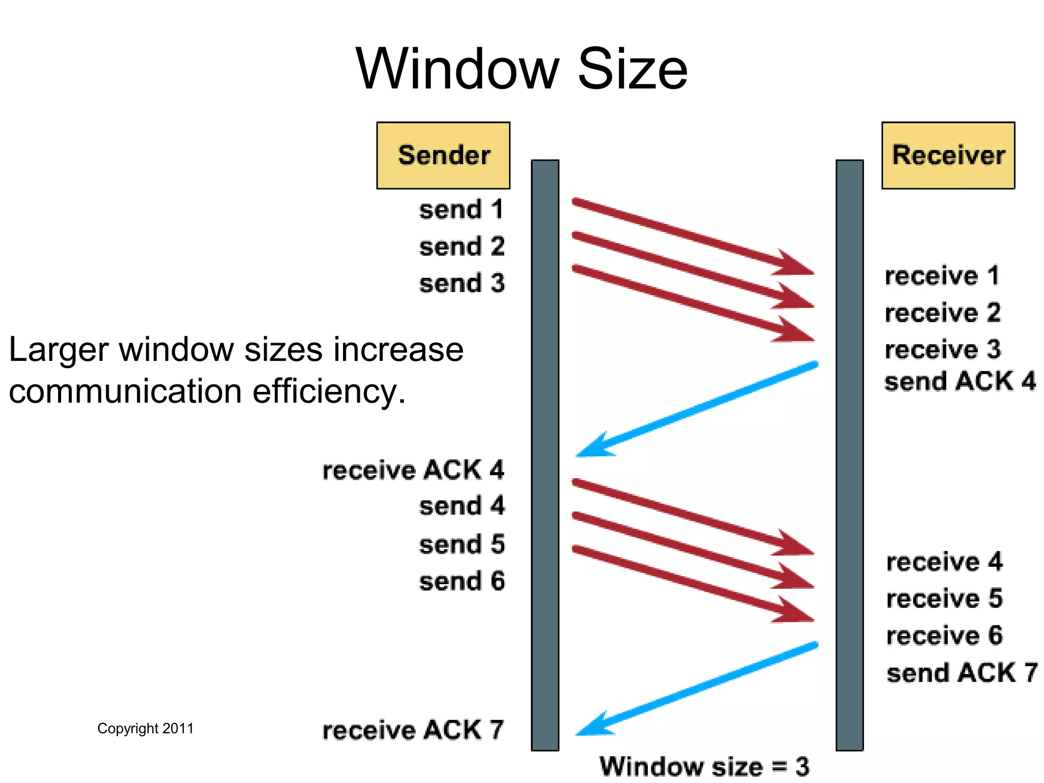 Copyright 2011
17
Window Size
Larger window sizes increase
communication efficiency.
 