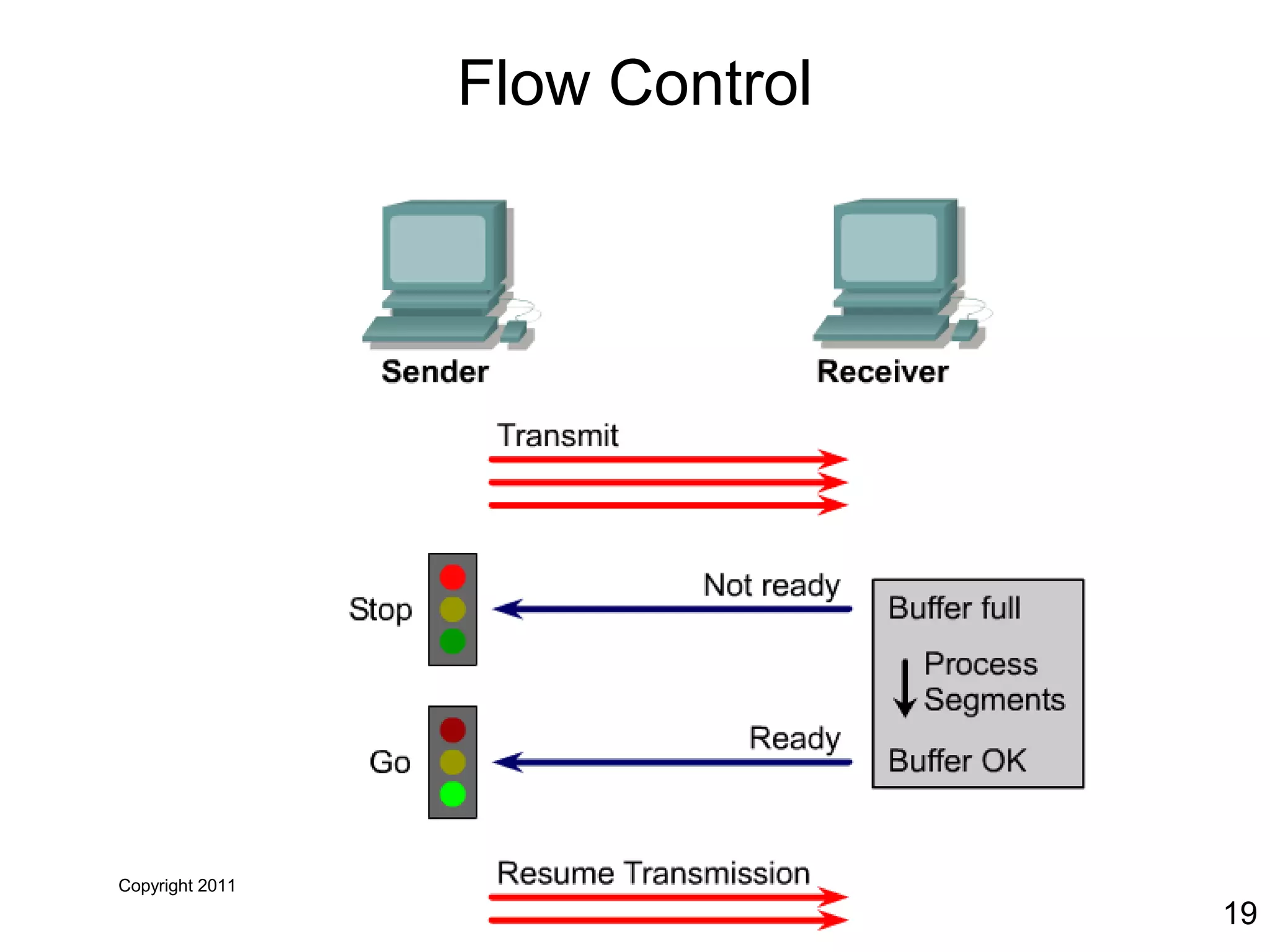 Copyright 2011
19
Flow Control
 