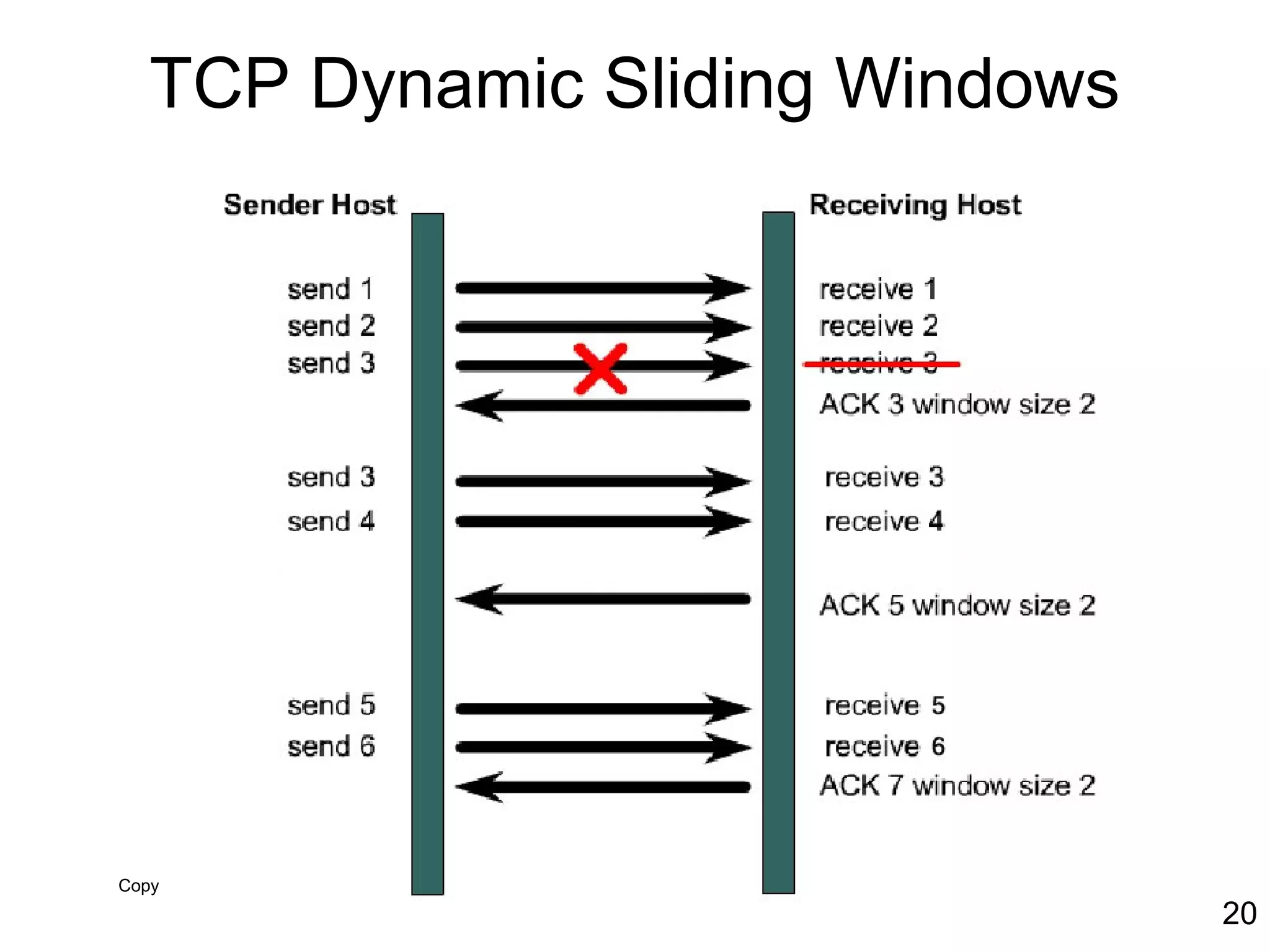 Copyright 2011
20
TCP Dynamic Sliding Windows
 