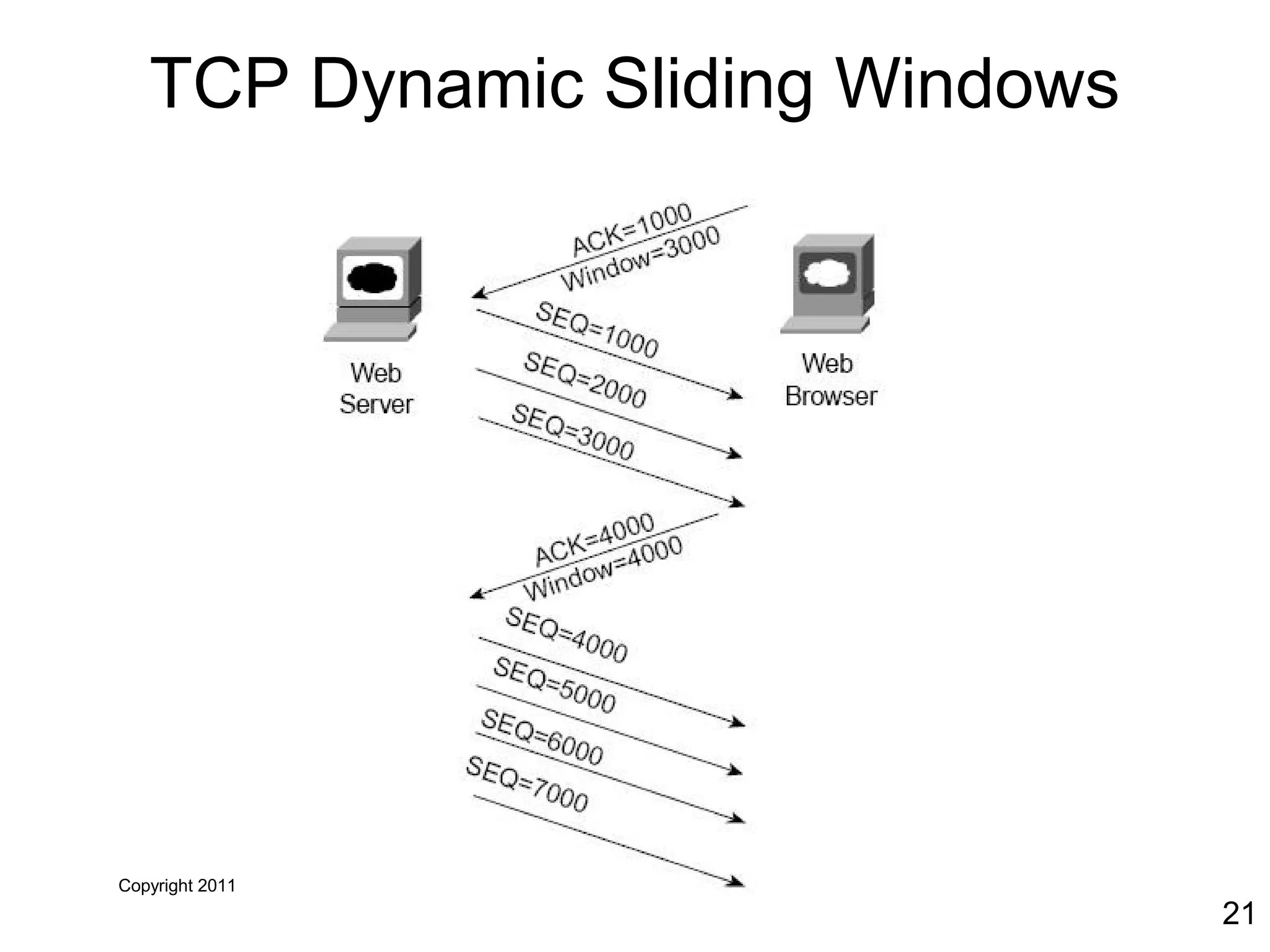Copyright 2011
21
TCP Dynamic Sliding Windows
 
