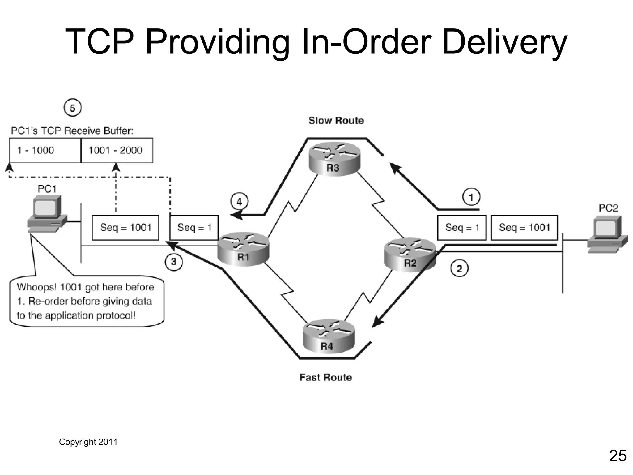 Copyright 2011
25
TCP Providing In-Order Delivery
 