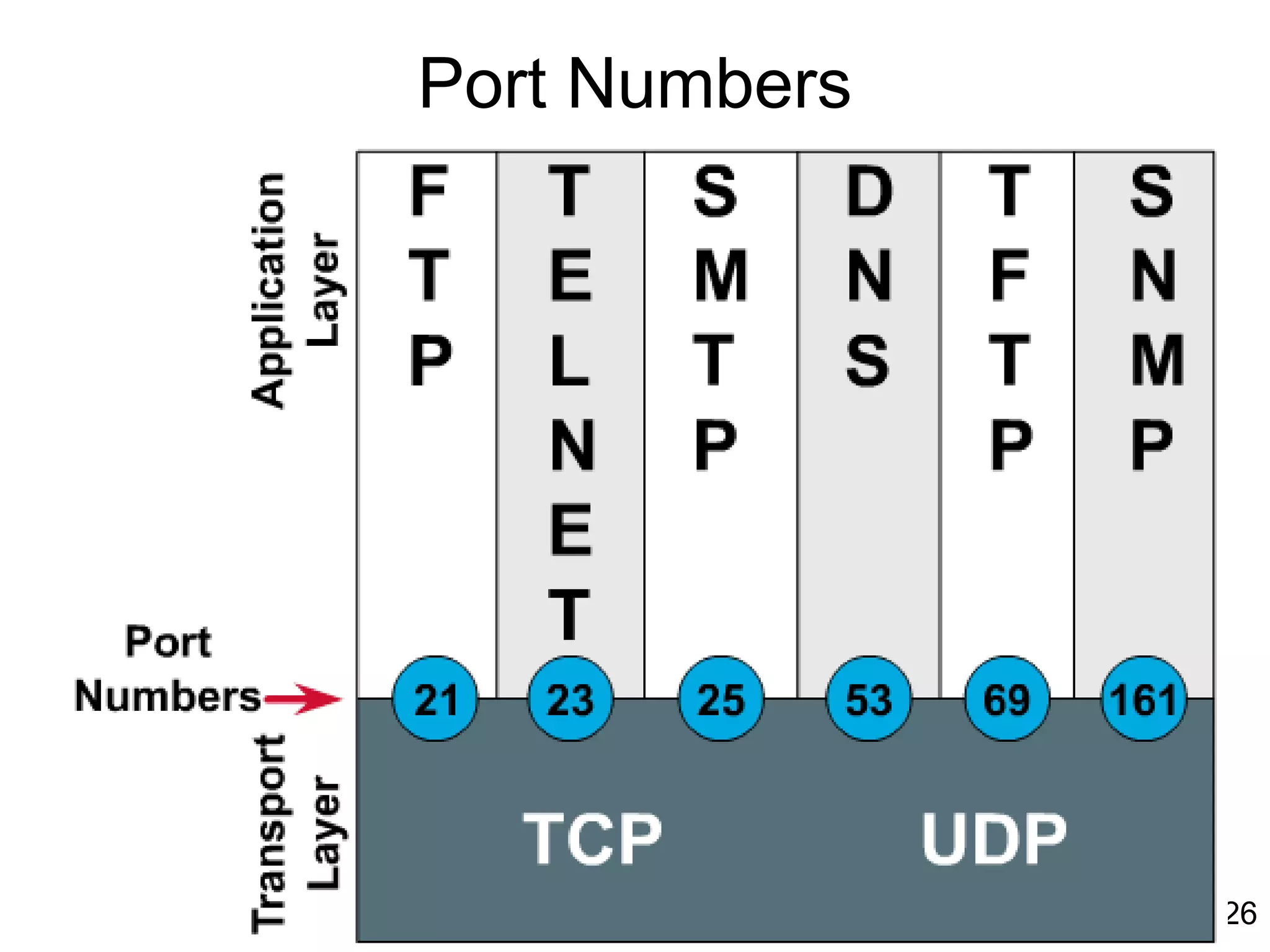 Copyright 2011
26
Port Numbers
 