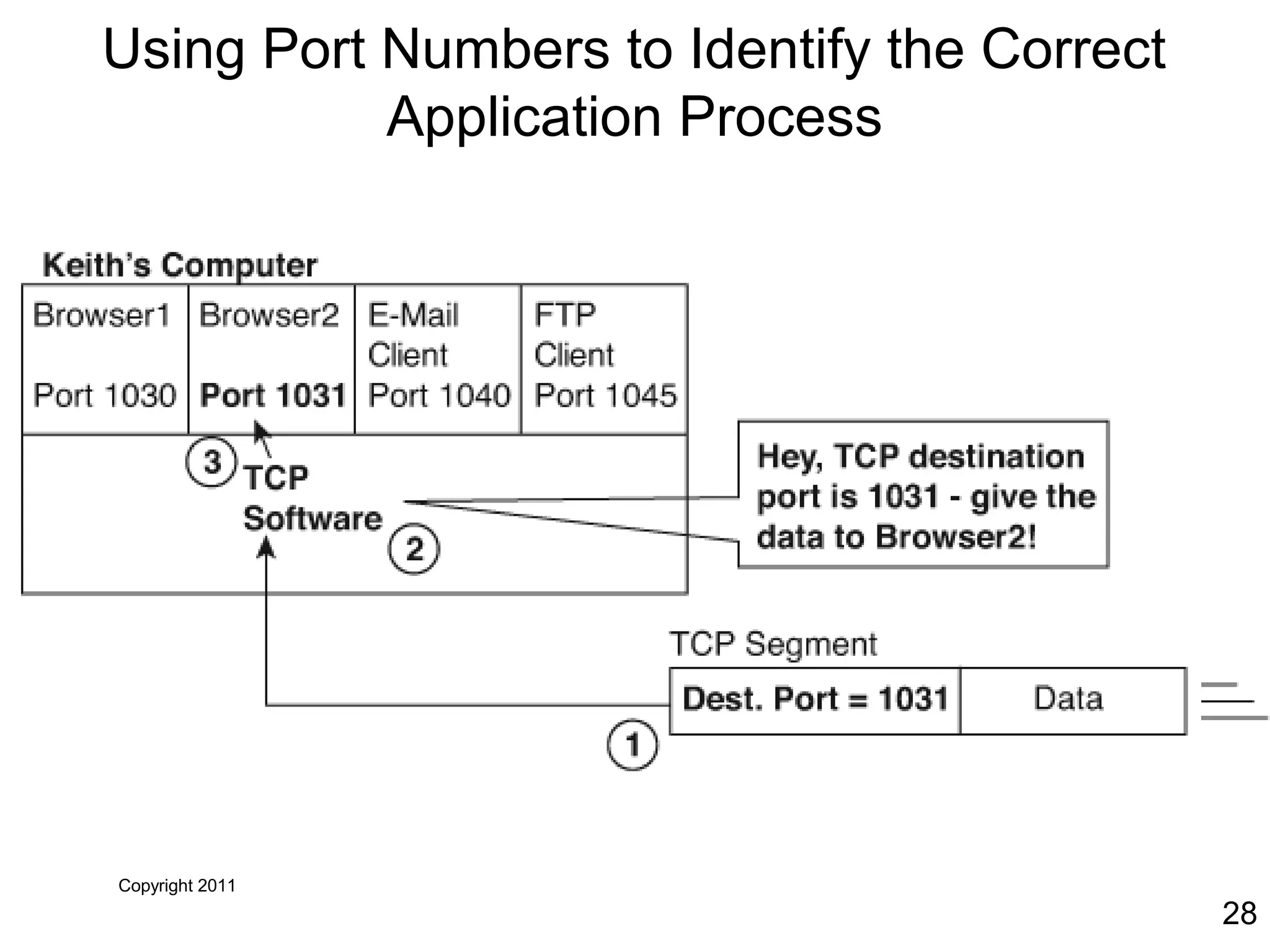 Copyright 2011
28
Using Port Numbers to Identify the Correct
Application Process
 
