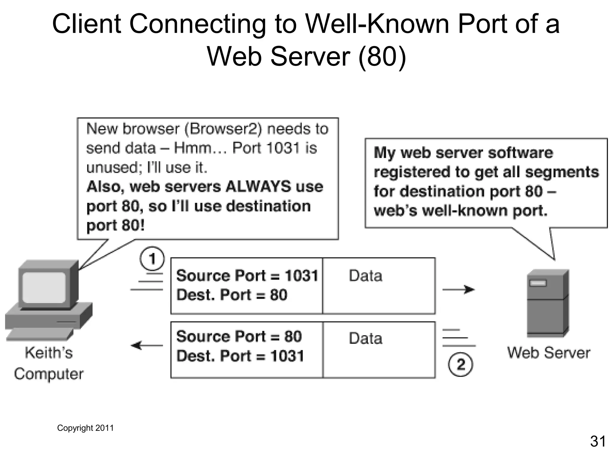 Copyright 2011
31
Client Connecting to Well-Known Port of a
Web Server (80)
 