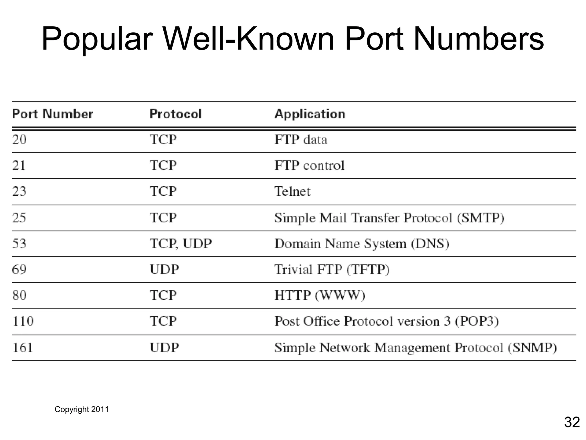 Copyright 2011
32
Popular Well-Known Port Numbers
 