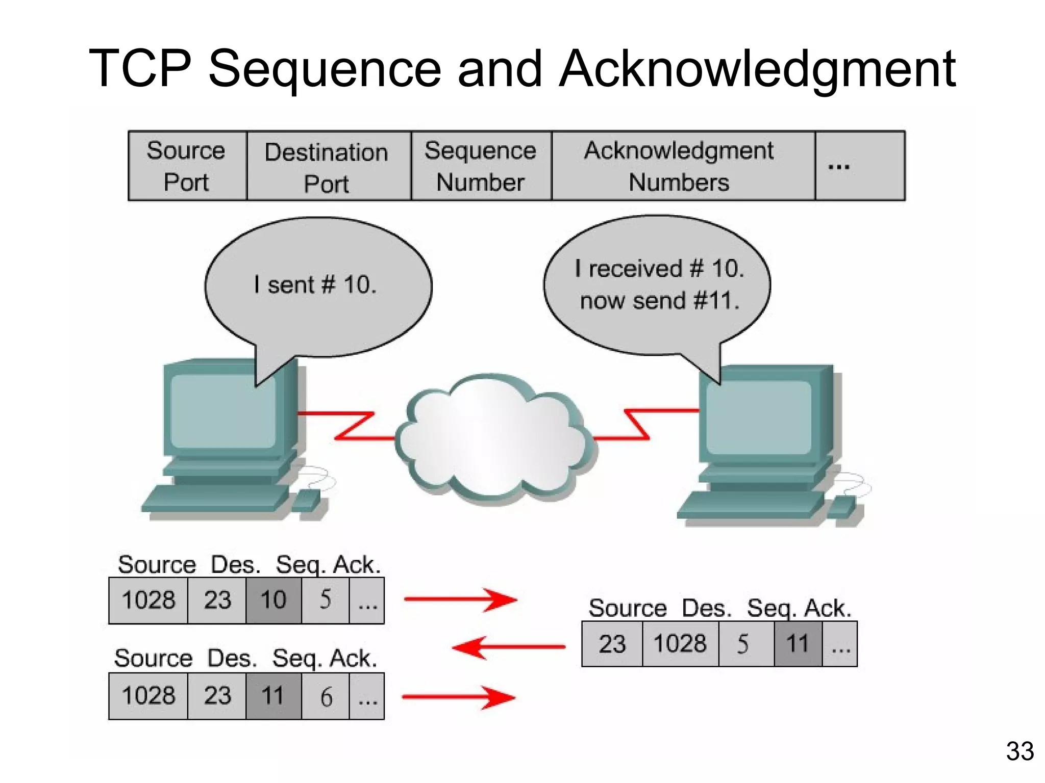 Copyright 2011
33
TCP Sequence and Acknowledgment
 