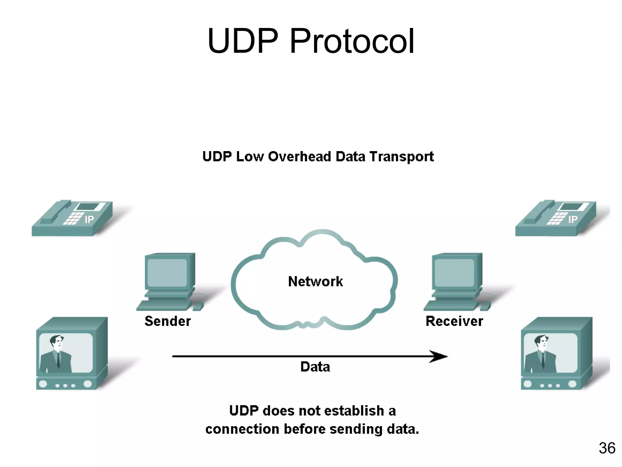 Copyright 2011
UDP Protocol
36
 
