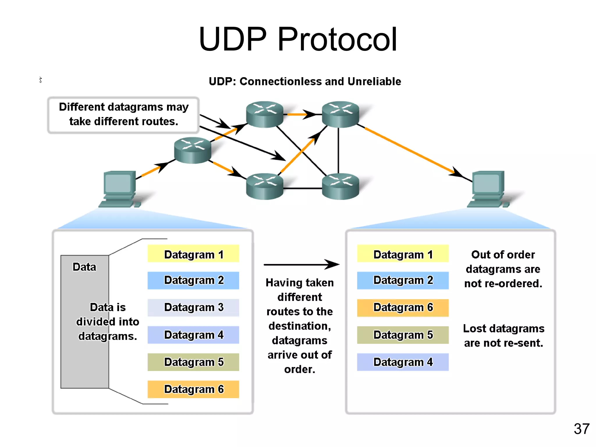 Copyright 2011
UDP Protocol
37
 