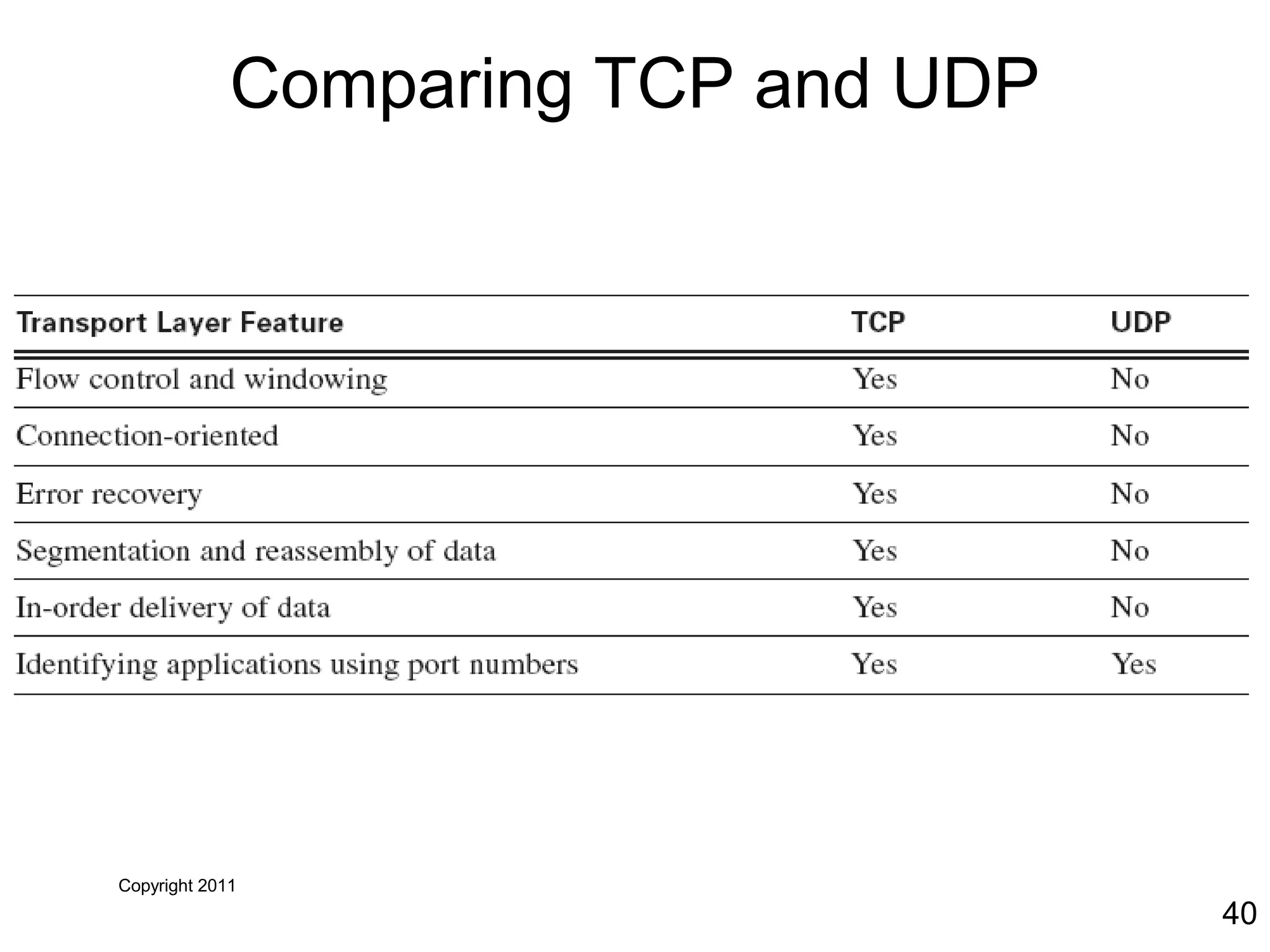Copyright 2011
40
Comparing TCP and UDP
 