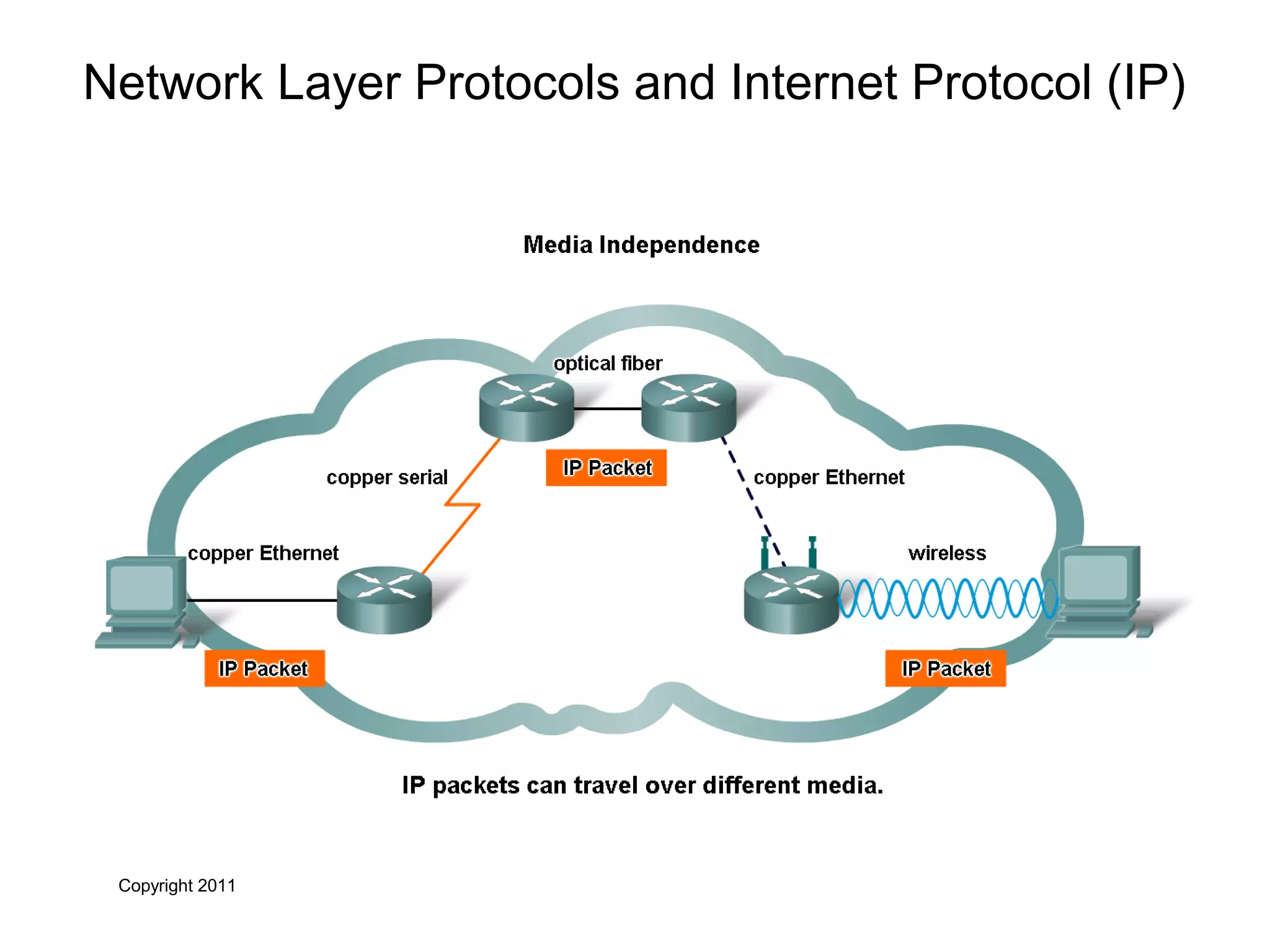 Copyright 2011
Network Layer Protocols and Internet Protocol (IP)
 