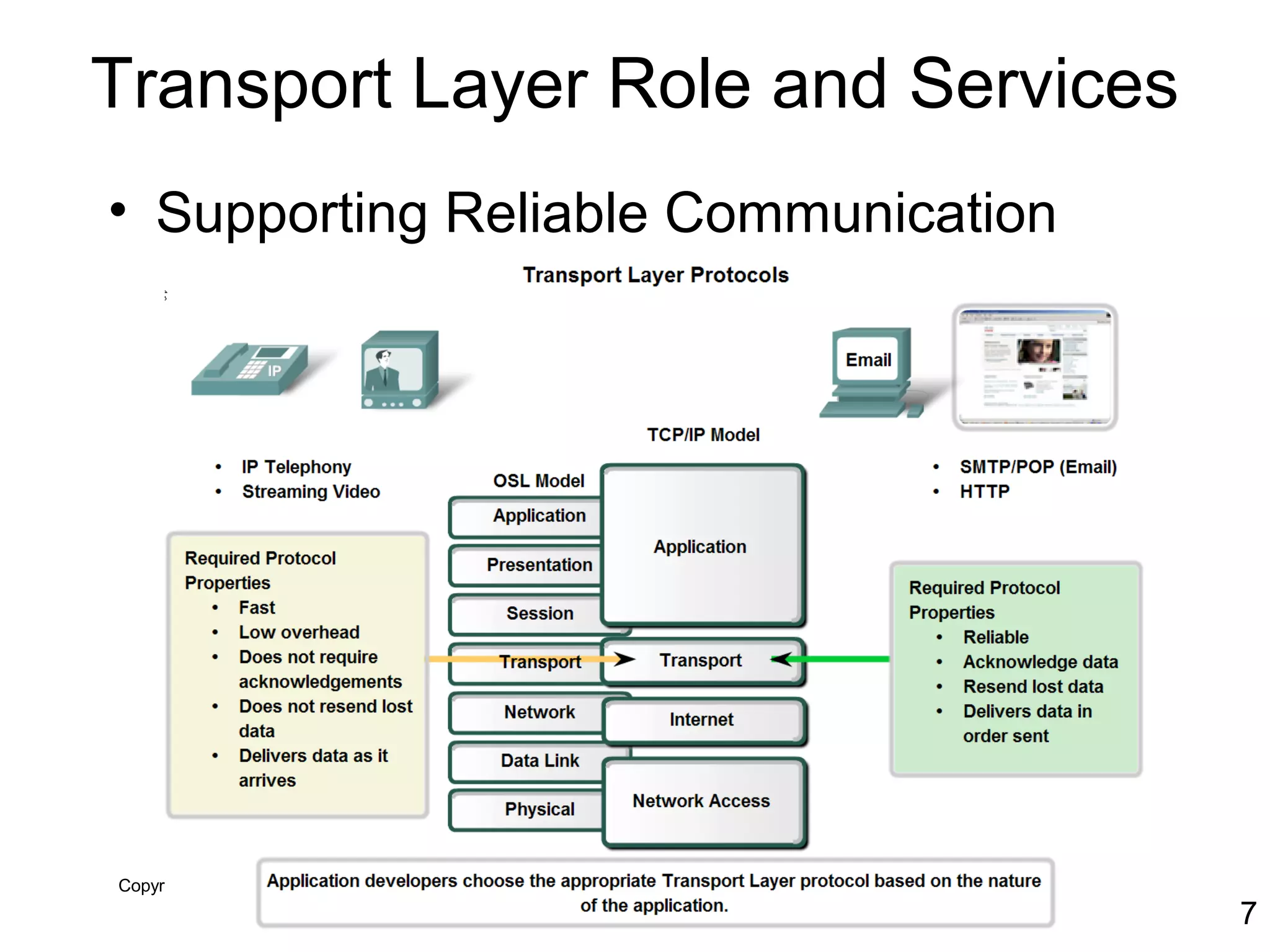 Copyright 2011
Transport Layer Role and Services
• Supporting Reliable Communication
7
 