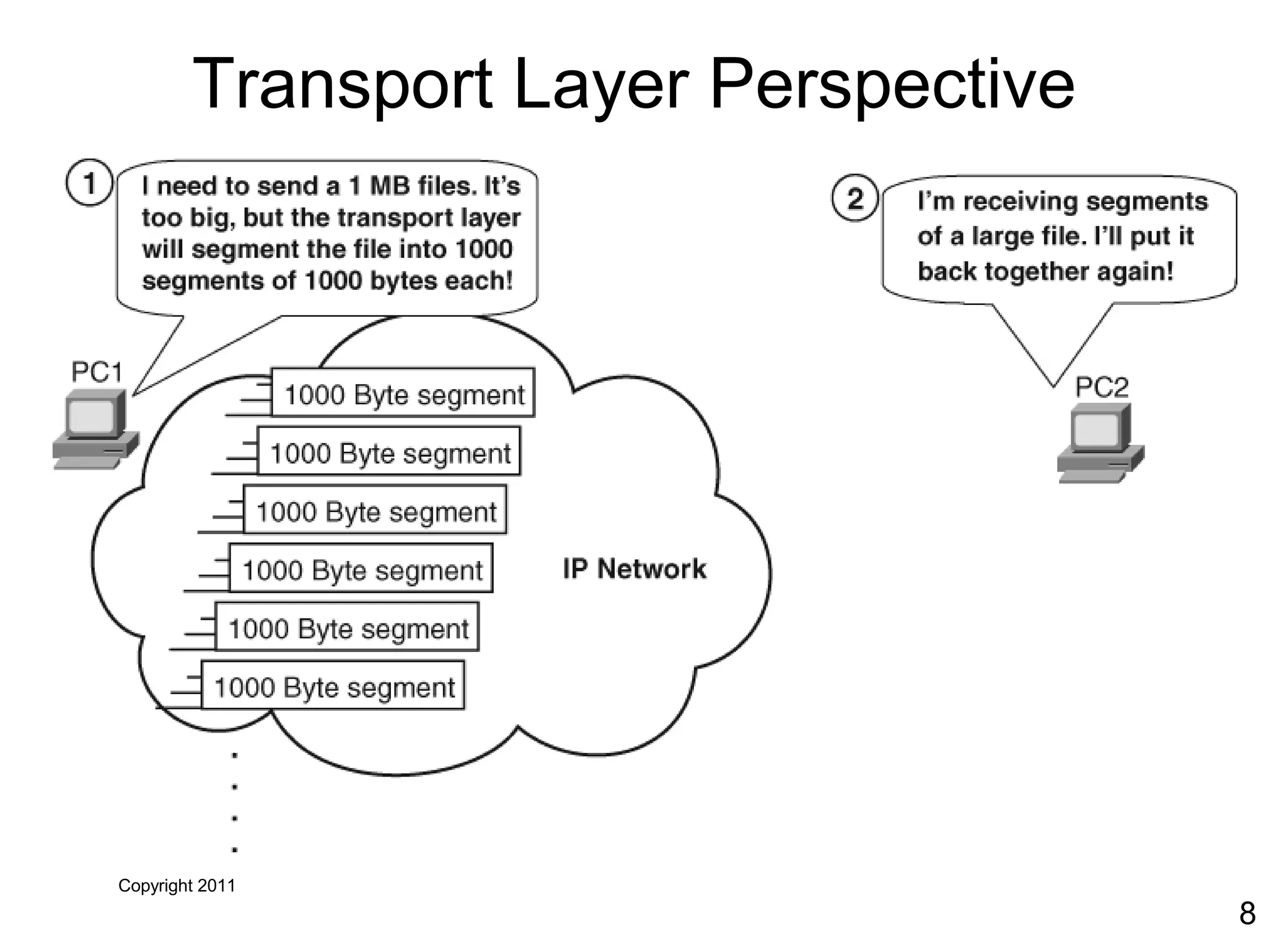 Copyright 2011
8
Transport Layer Perspective
 